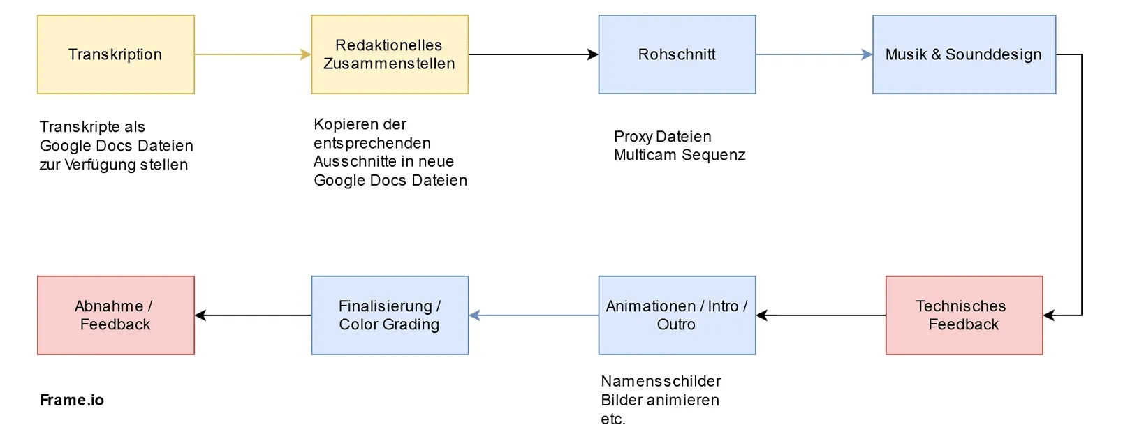 EM24 Workflow
