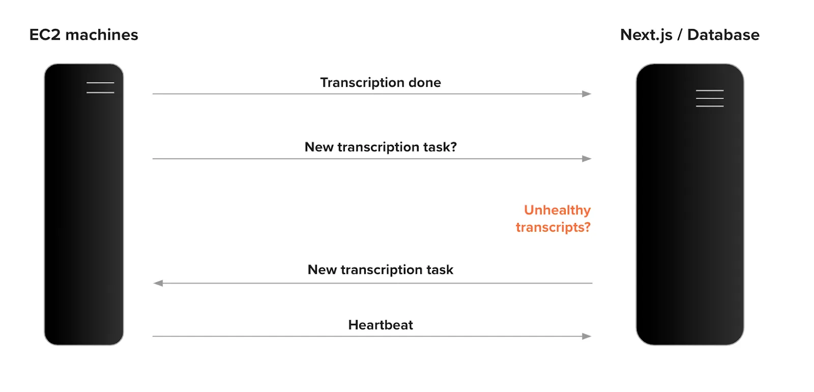 Checking for Unhealthy Transcripts