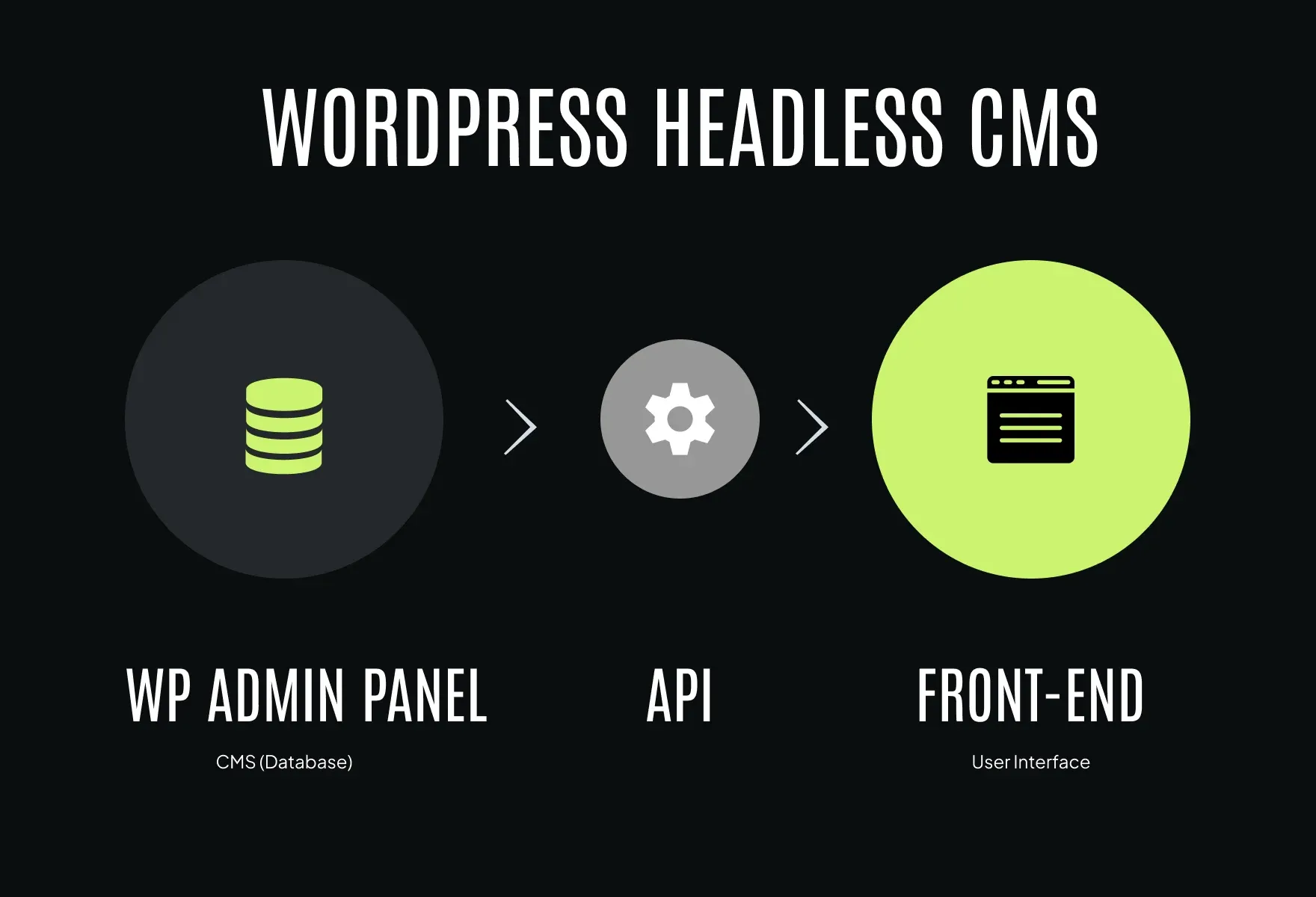 WordPress Headlessl